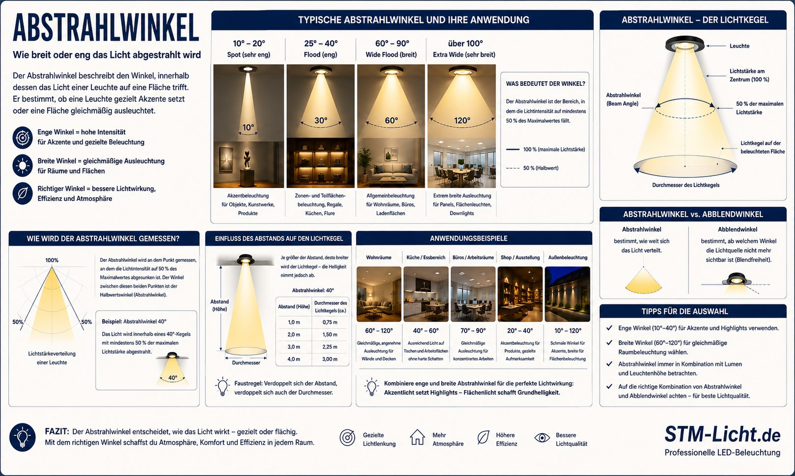 Abstrahlwinkel einfach erkl�rt mit engem und breitem Lichtkegel, LED-Spot, Downlight, Lumen, <a href=
