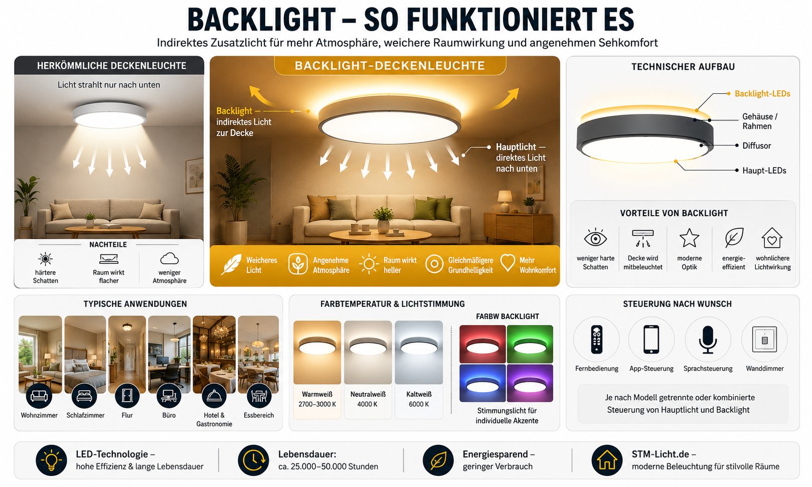 Backlight einfach erkl�rt mit LED-Deckenleuchte, indirektem Lichtkranz, Hauptlicht und sanfter Deckenaufhellung