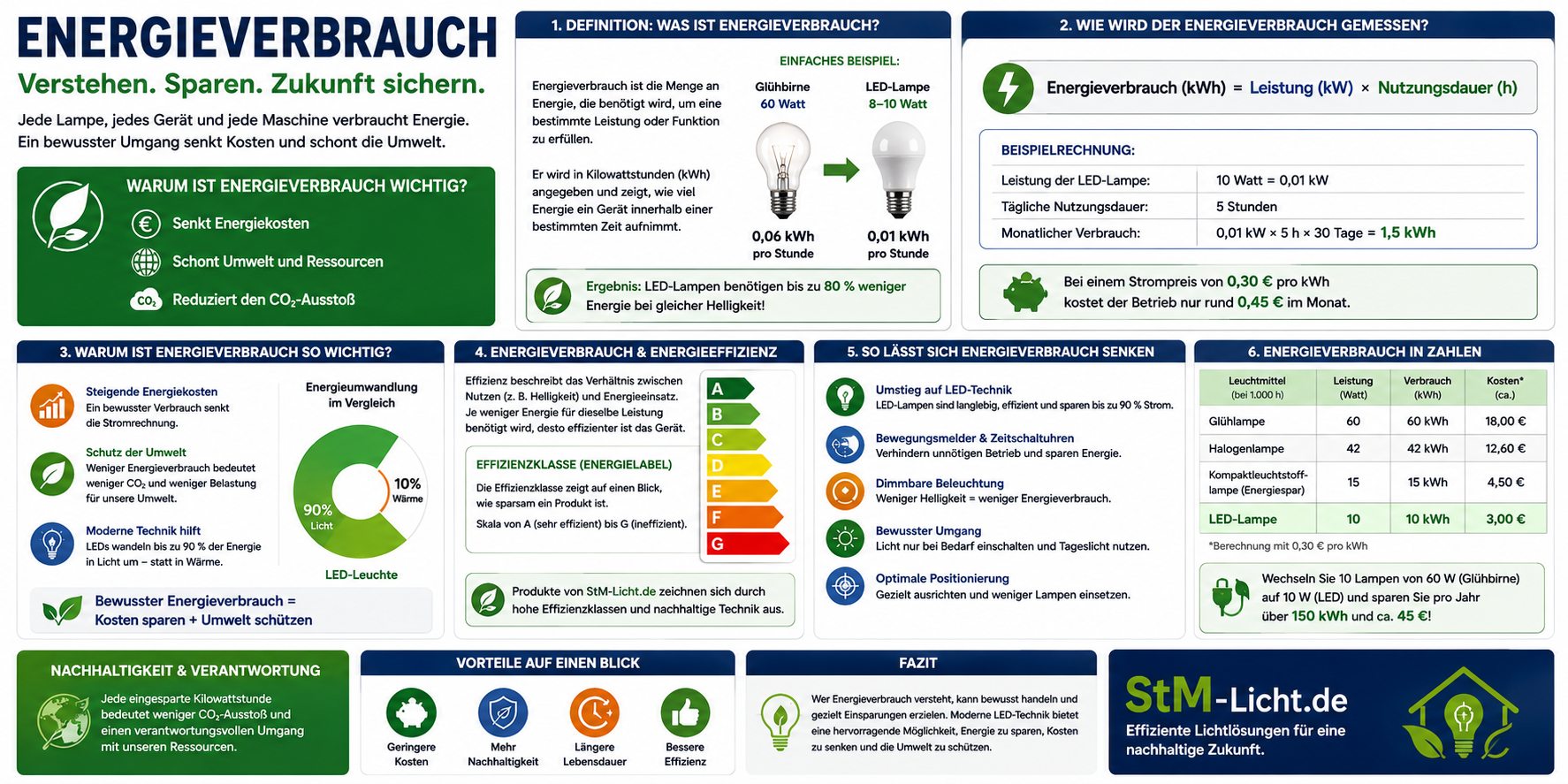 Energieverbrauch, einfach erkl�rt