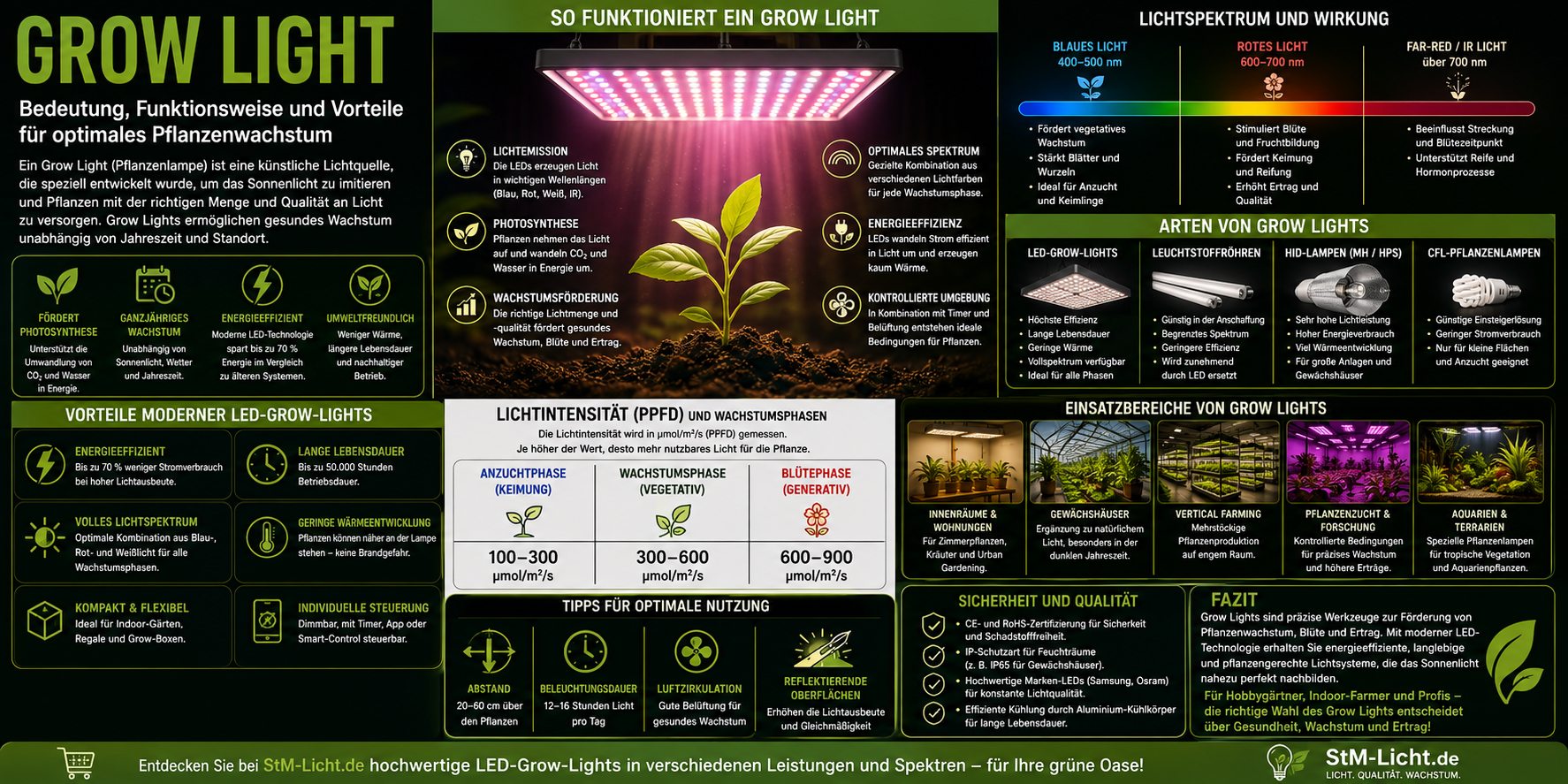 Grow Light  Bedeutung, Funktionsweise und Vorteile f�r optimales Pflanzenwachstum