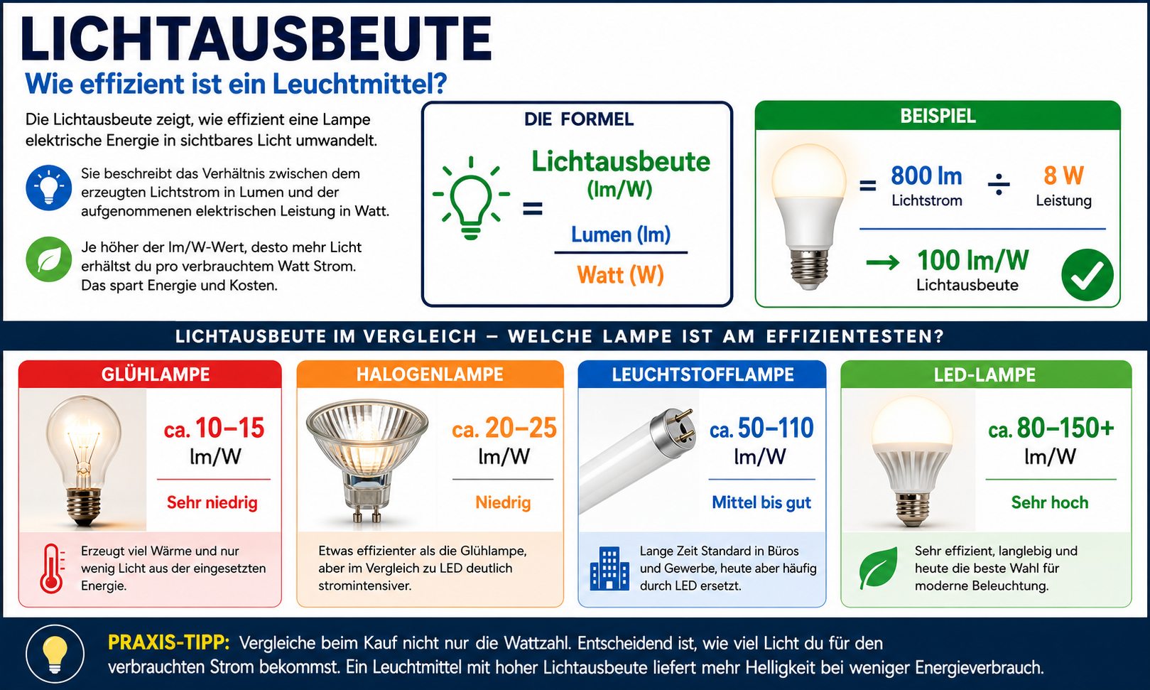 Lichtausbeute